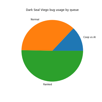 Game type distribution for Dark Seal Viego bug