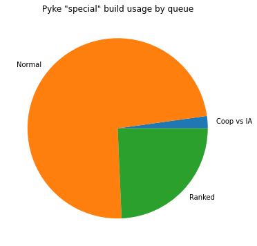Games type distribution