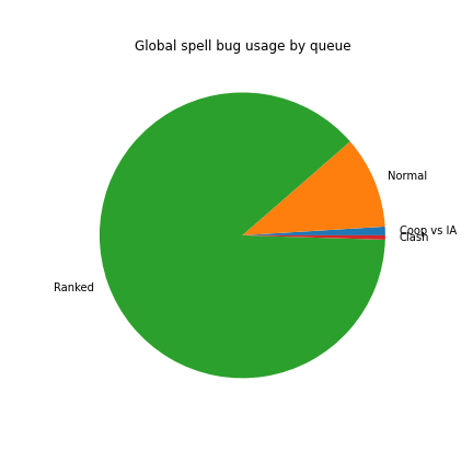 Game type distribution for global spell